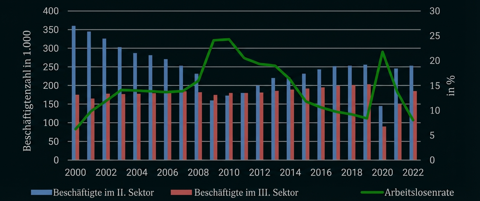 Kombiniertes Diagramm 2000–2022: blaue und rote Balken für Beschäftigte in Sektor II & III, grüne Linie für Arbeitslosenrate in %.